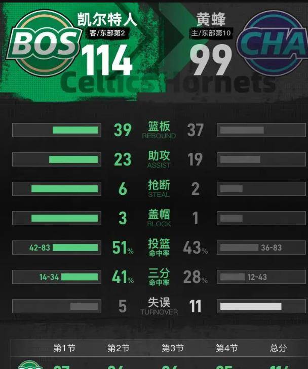 关于风云突变波特兰开拓者加时末段强势反弹塔图姆连续二十场比赛得分超过大比分领先，风云突变辽宁本钢集结日更衣室发声直接炸裂的信息